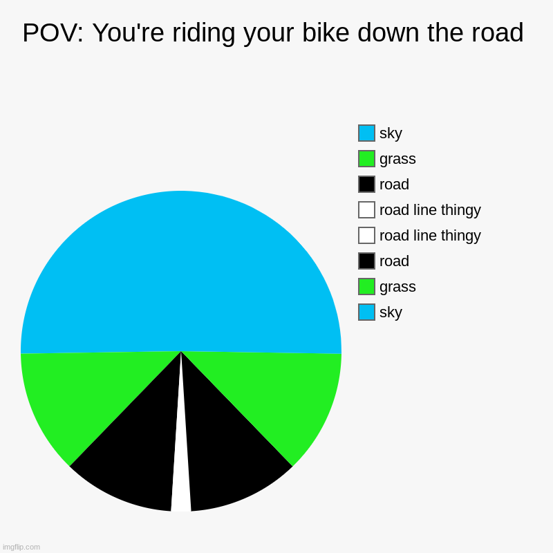 This took me almost 2 hours help me | POV: You're riding your bike down the road | sky, grass, road, road line thingy, road line thingy, road, grass, sky | image tagged in charts,pie charts | made w/ Imgflip chart maker