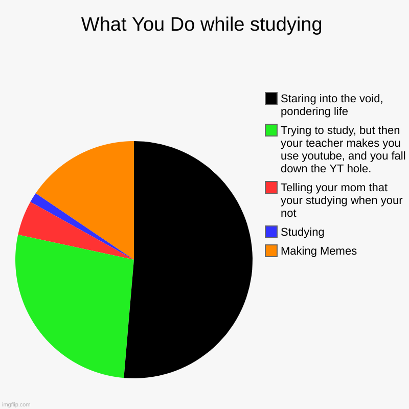 Relateable | What You Do while studying | Making Memes, Studying, Telling your mom that your studying when your not, Trying to study, but then your teach | image tagged in charts,pie charts,school | made w/ Imgflip chart maker