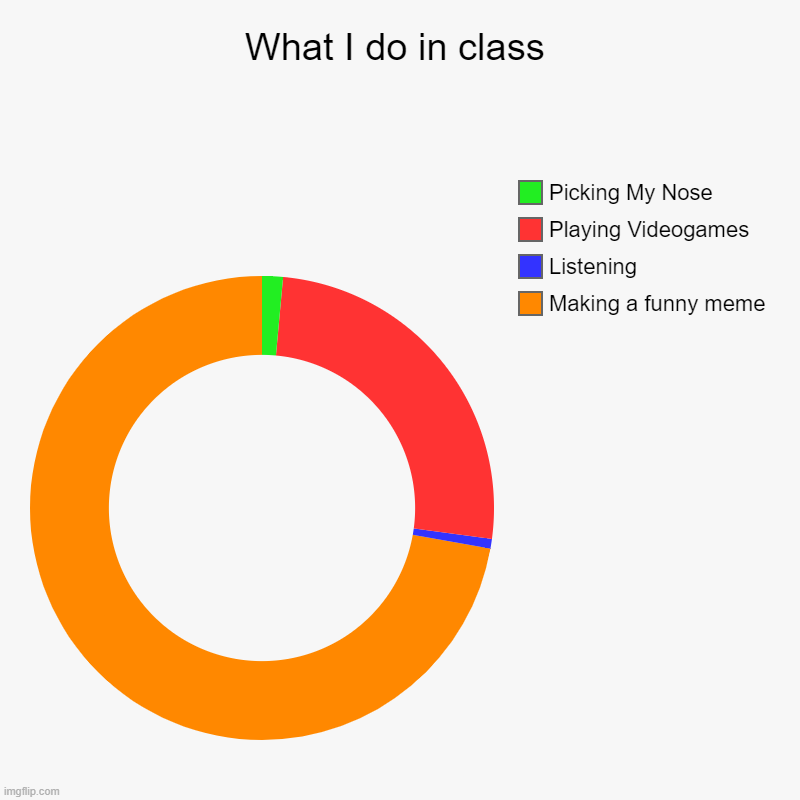 This is facts | What I do in class | Making a funny meme, Listening, Playing Videogames, Picking My Nose | image tagged in charts,donut charts | made w/ Imgflip chart maker