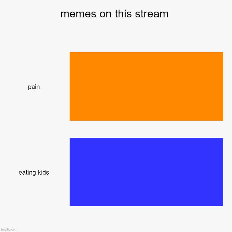 memes on this stream | pain, eating kids | image tagged in charts,bar charts | made w/ Imgflip chart maker