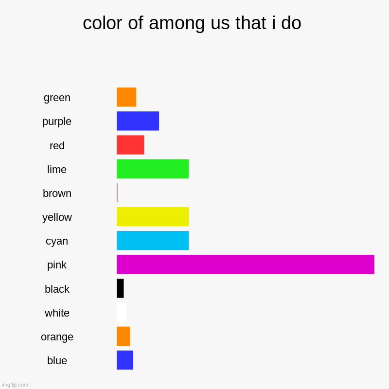 among us colors that i do | color of among us that i do | green, purple, red, lime, brown, yellow, cyan, pink, black, white, orange, blue | image tagged in charts,bar charts | made w/ Imgflip chart maker