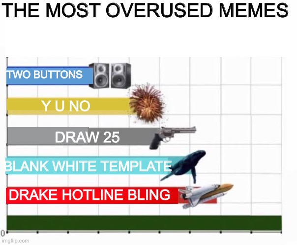 Most Overused Templates Meme Template | THE MOST OVERUSED MEMES; TWO BUTTONS; Y U NO; DRAW 25; BLANK WHITE TEMPLATE; DRAKE HOTLINE BLING | image tagged in the loudest sounds on earth,the most overused memes on earth,custom template | made w/ Imgflip meme maker