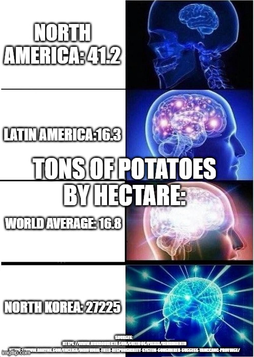Expanding Brain | NORTH AMERICA: 41.2; LATIN AMERICA:16.3; TONS OF POTATOES BY HECTARE:; WORLD AVERAGE: 16.8; NORTH KOREA: 27225; SOURCES: 
HTTPS://WWW.MUNDOHUERTO.COM/CULTIVOS/PATATA/RENDIMIENTO


HTTPS://WWW.DAILYNK.COM/ENGLISH/INDIVIDUAL-FIELD-RESPONSIBILITY-SYSTEM-CONSIDERED-SUCCESS-YANGGANG-PROVINCE/ | image tagged in memes,expanding brain,memes | made w/ Imgflip meme maker