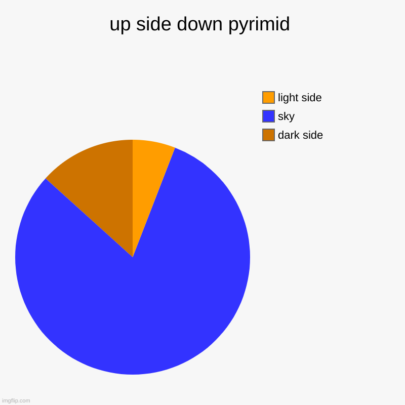 up side down pyrimid | dark side, sky, light side | image tagged in charts,pie charts | made w/ Imgflip chart maker