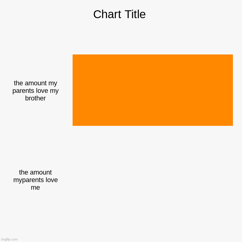 the amount my parents love my brother, the amount myparents love me | image tagged in charts,bar charts | made w/ Imgflip chart maker