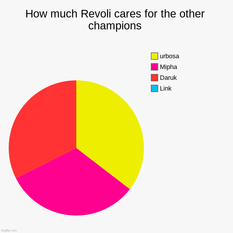 I love to hate Revoli! | How much Revoli cares for the other champions | Link, Daruk, Mipha, urbosa | image tagged in charts,pie charts,the legend of zelda breath of the wild | made w/ Imgflip chart maker