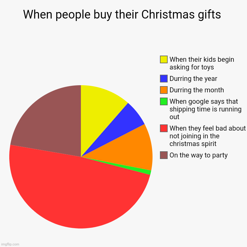 Living in a secular world. | When people buy their Christmas gifts | On the way to party, When they feel bad about not joining in the christmas spirit, When google says  | image tagged in charts,pie charts | made w/ Imgflip chart maker