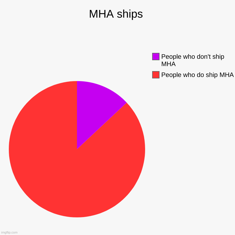 MHA ships | People who do ship MHA, People who don't ship MHA | image tagged in charts,pie charts | made w/ Imgflip chart maker
