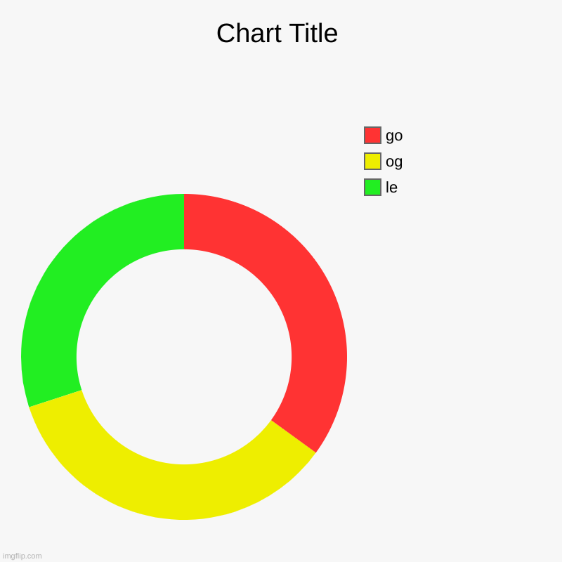 google | le, og, go | image tagged in charts,donut charts | made w/ Imgflip chart maker