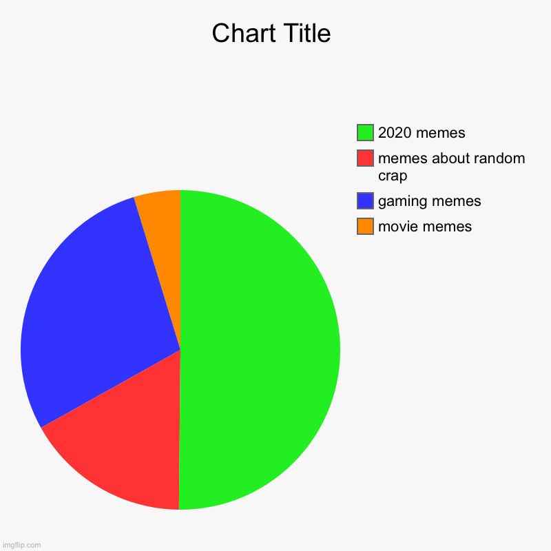 this is the truth in a pie chart | movie memes, gaming memes, memes about random crap, 2020 memes | image tagged in charts,pie charts | made w/ Imgflip chart maker