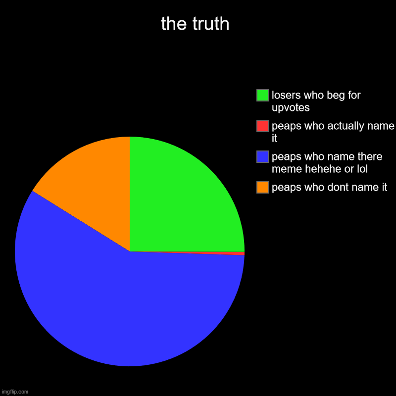 the truth | the truth | peaps who dont name it, peaps who name there meme hehehe or lol, peaps who actually name it, losers who beg for upvotes | image tagged in charts,pie charts | made w/ Imgflip chart maker