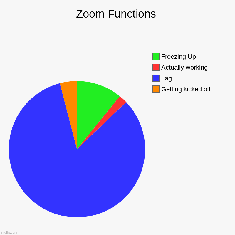 Zoom Functions | Getting kicked off, Lag, Actually working, Freezing Up | image tagged in charts,pie charts | made w/ Imgflip chart maker