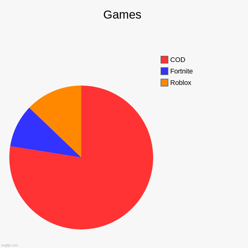 Games | Roblox, Fortnite, COD | image tagged in charts,pie charts | made w/ Imgflip chart maker