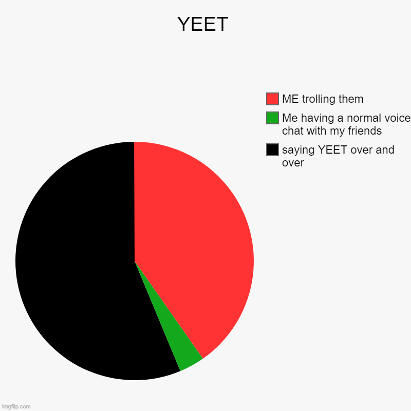 YEET | saying YEET over and over, Me having a normal voice chat with my friends , ME trolling them | image tagged in charts,pie charts | made w/ Imgflip chart maker