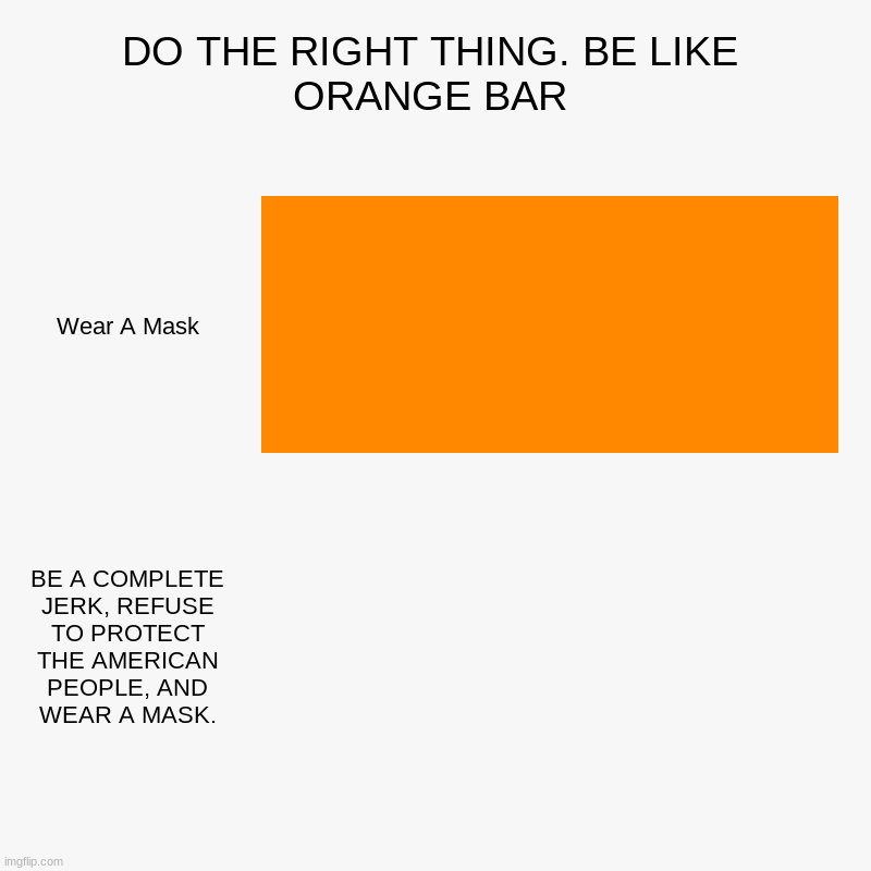 DO THE RIGHT THING. BE LIKE ORANGE BAR | Wear A Mask, BE A COMPLETE JERK, REFUSE TO PROTECT THE AMERICAN PEOPLE, AND WEAR A MASK. | image tagged in charts,bar charts | made w/ Imgflip chart maker
