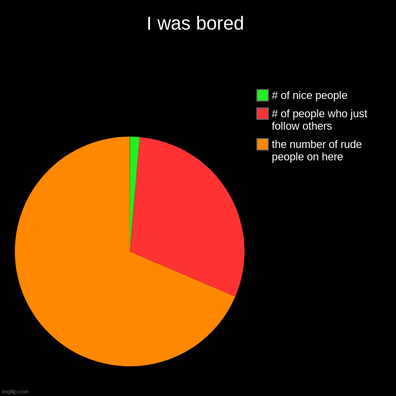 I was bored | I was bored | the number of rude people on here, # of people who just follow others, # of nice people | image tagged in charts,pie charts | made w/ Imgflip chart maker