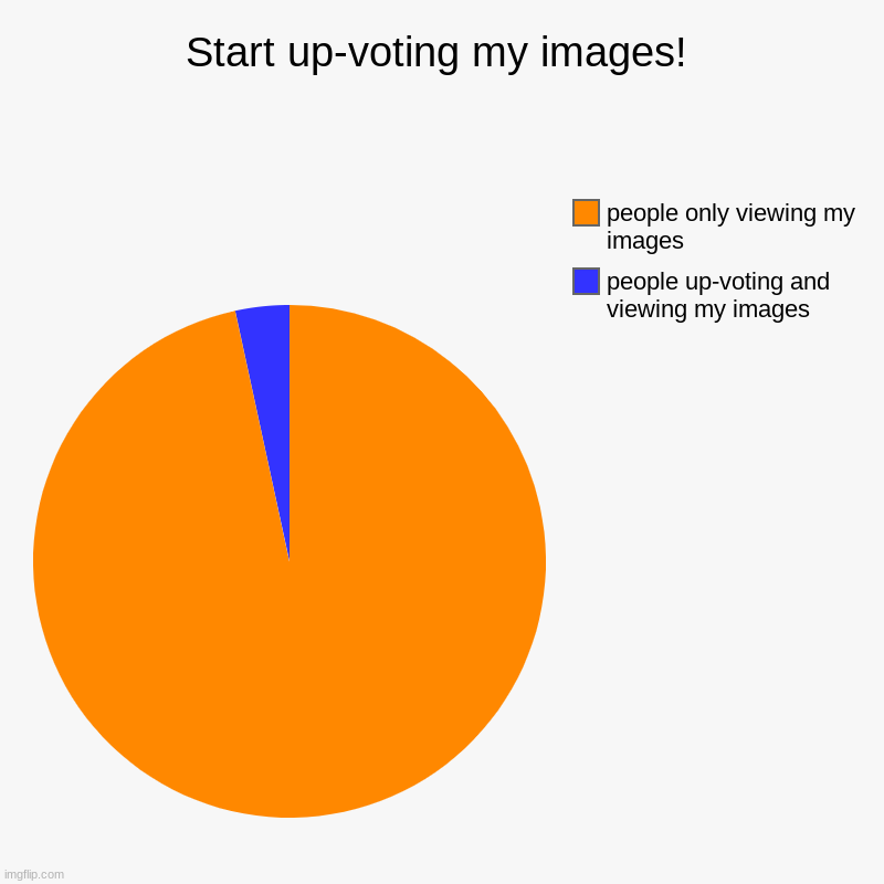 Start up-voting my images! | people up-voting and viewing my images, people only viewing my images | image tagged in charts,pie charts | made w/ Imgflip chart maker