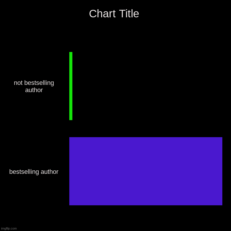 not bestselling author, bestselling author | image tagged in charts,bar charts | made w/ Imgflip chart maker