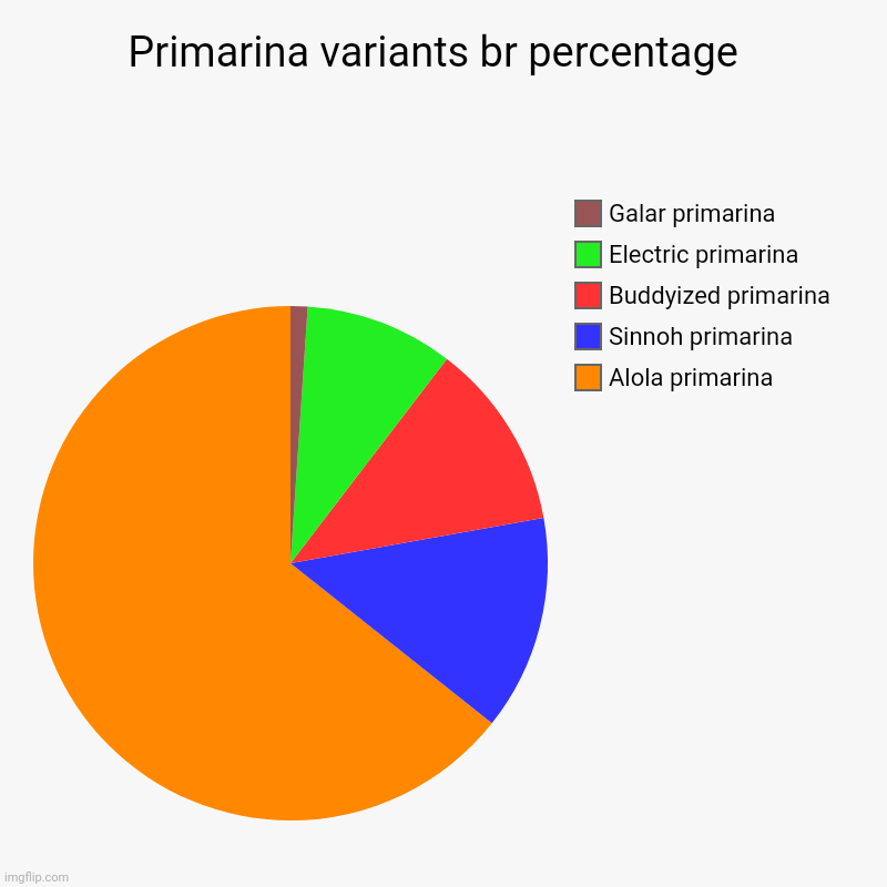 Primarina variants br percentage  | Alola primarina , Sinnoh primarina , Buddyized primarina , Electric primarina , Galar primarina | image tagged in charts,pie charts,pokemon,primarina | made w/ Imgflip chart maker
