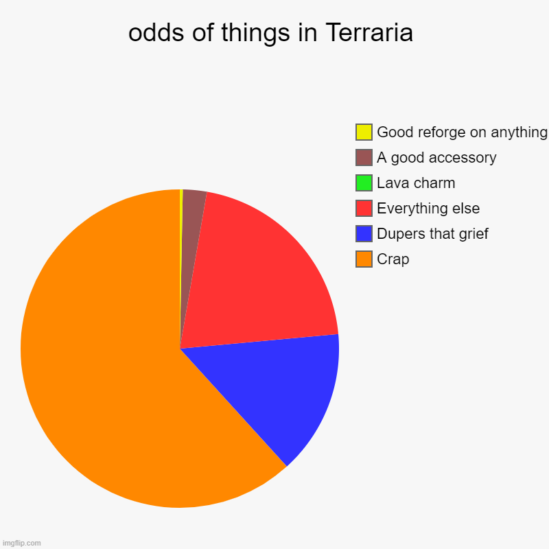 odds of things in Terraria | Crap, Dupers that grief , Everything else, Lava charm, A good accessory , Good reforge on anything | image tagged in charts,pie charts | made w/ Imgflip chart maker
