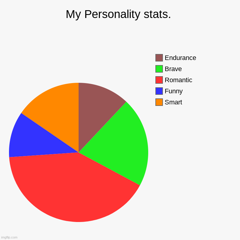 My Personality stats. | Smart, Funny, Romantic, Brave, Endurance | image tagged in charts,pie charts | made w/ Imgflip chart maker