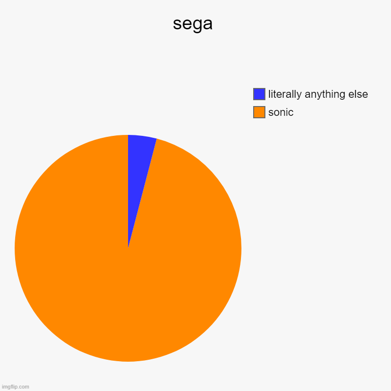 sega | sonic, literally anything else | image tagged in charts,pie charts | made w/ Imgflip chart maker