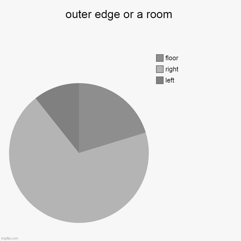 outer edge or a room | left, right, floor | image tagged in charts,pie charts | made w/ Imgflip chart maker