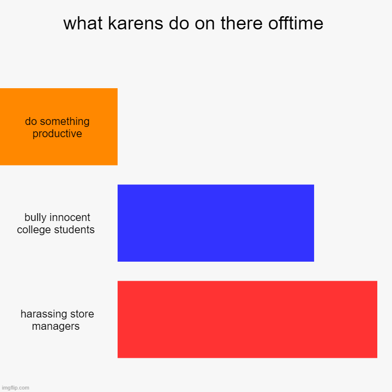 what karens do on there offtime | do something productive, bully innocent college students , harassing store managers | image tagged in charts,bar charts | made w/ Imgflip chart maker