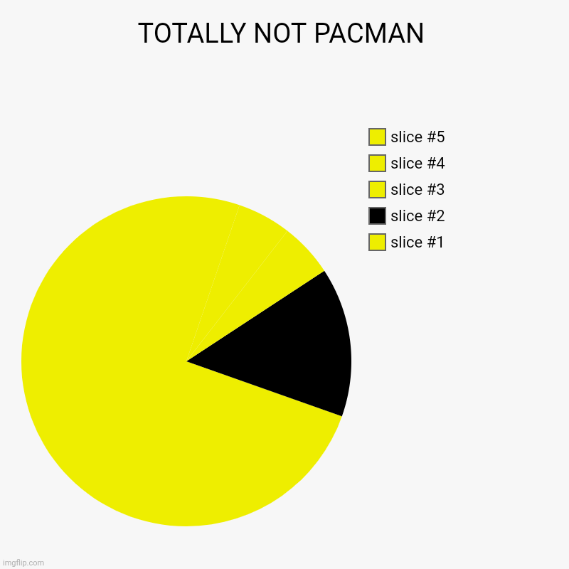 TOTALLY NOT PACMAN | | image tagged in charts,pie charts,pacman | made w/ Imgflip chart maker