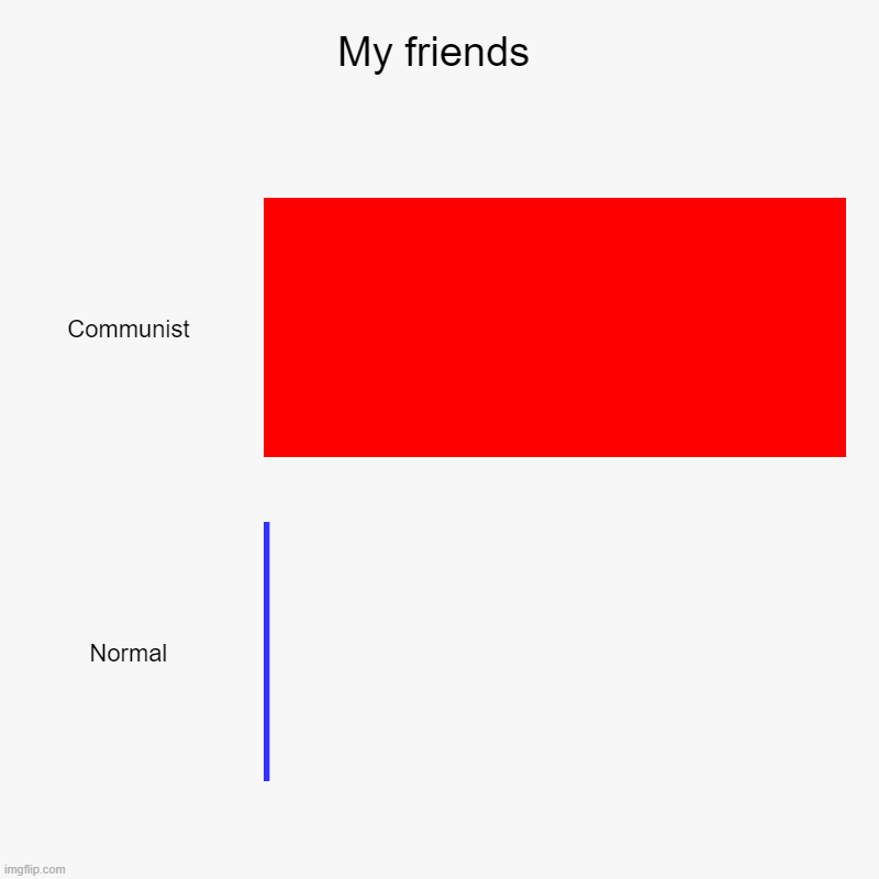 My friends | Communist, Normal | image tagged in charts,bar charts,communism and capitalism | made w/ Imgflip chart maker