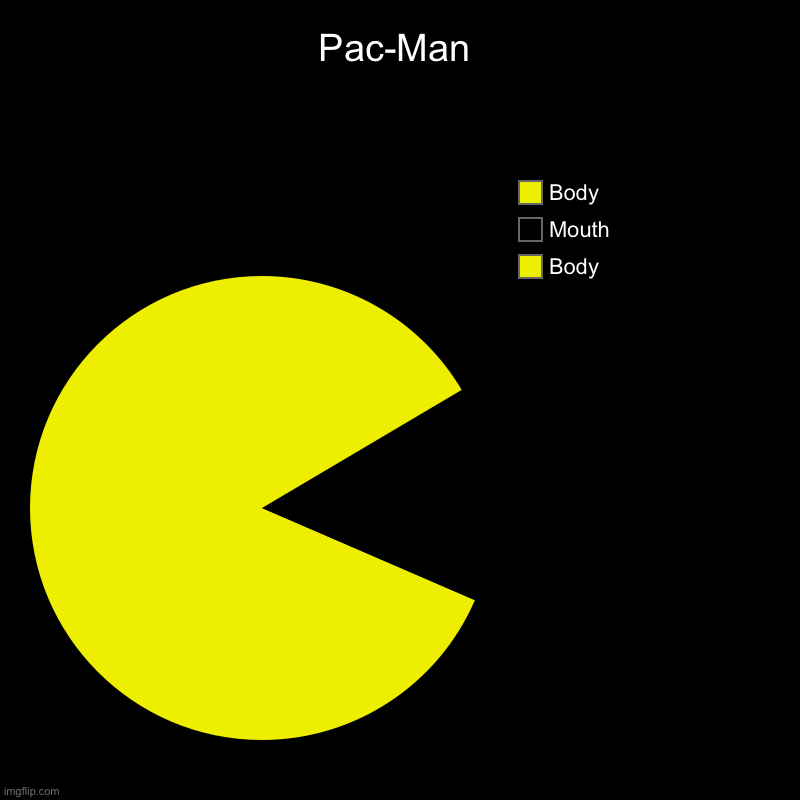 PAC Man | Pac-Man | Body, Mouth, Body | image tagged in charts,pie charts | made w/ Imgflip chart maker