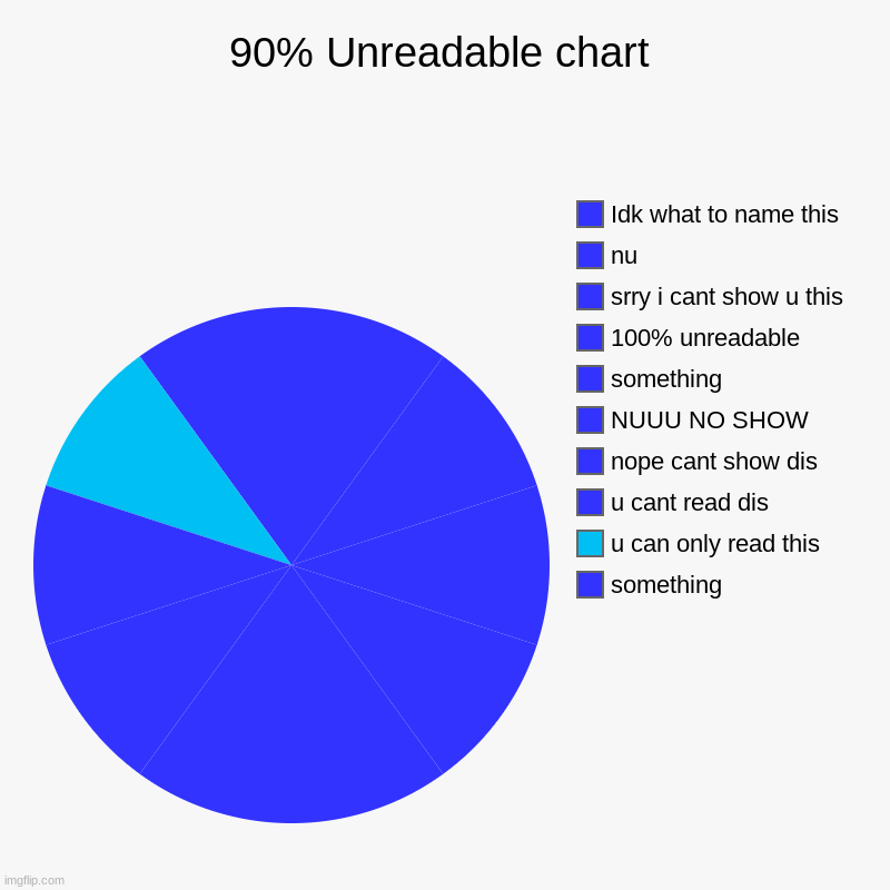 90% Unreadable chart | something, u can only read this, u cant read dis, nope cant show dis, NUUU NO SHOW, something, 100% unreadable, srry  | image tagged in charts,pie charts | made w/ Imgflip chart maker