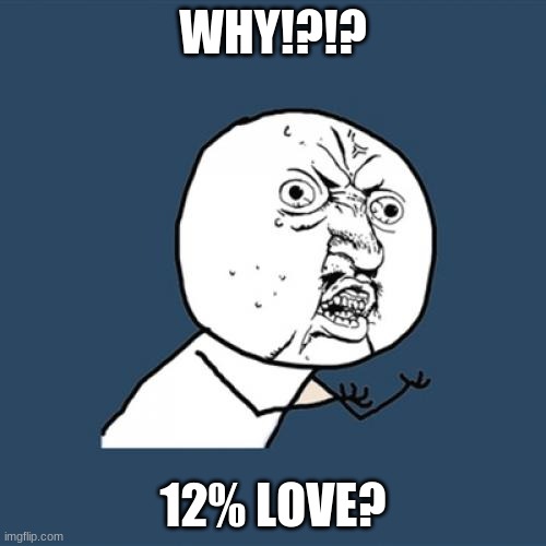 12% love? | WHY!?!? 12% LOVE? | image tagged in memes,y u no | made w/ Imgflip meme maker