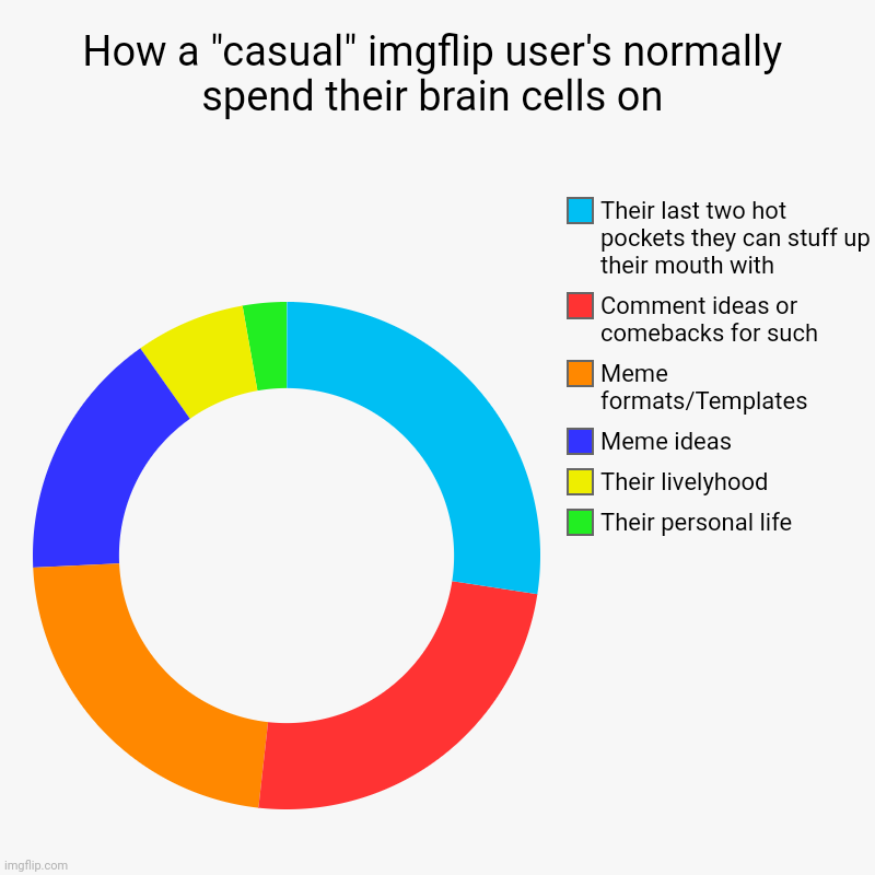 this is satirical, take it with a grain of salt. | How a "casual" imgflip user's normally spend their brain cells on | Their personal life, Their livelyhood, Meme ideas, Meme formats/Template | image tagged in charts,donut charts | made w/ Imgflip chart maker