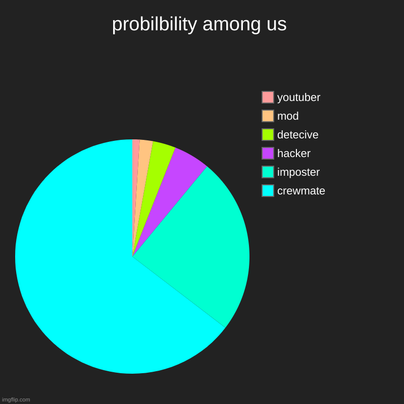 probilbility among us | crewmate, imposter, hacker , detecive, mod, youtuber | image tagged in charts,pie charts | made w/ Imgflip chart maker