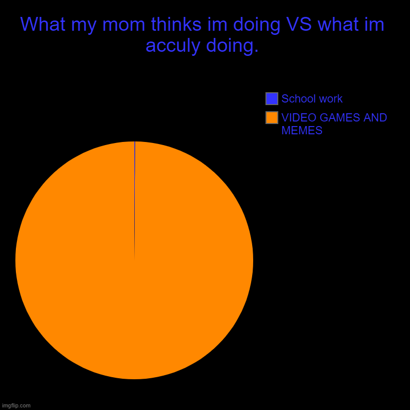 School | What my mom thinks im doing VS what im acculy doing. | VIDEO GAMES AND MEMES, School work | image tagged in charts,pie charts | made w/ Imgflip chart maker