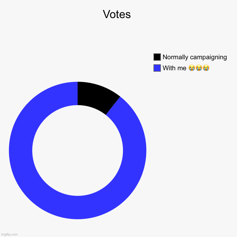 Cuz you lame candidates can’t get votes on your own | Votes | With me ???, Normally campaigning | image tagged in charts,donut charts | made w/ Imgflip chart maker