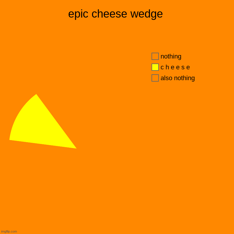 thats one epic cheese wedge right there | epic cheese wedge | also nothing, c h e e s e, nothing | image tagged in pie charts,cheese,chee se,c heese | made w/ Imgflip chart maker