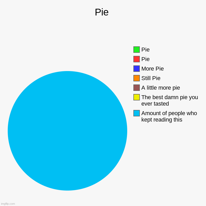 Pie | Amount of people who kept reading this, The best damn pie you ever tasted, A little more pie, Still Pie, More Pie, Pie, Pie | image tagged in charts,pie charts | made w/ Imgflip chart maker