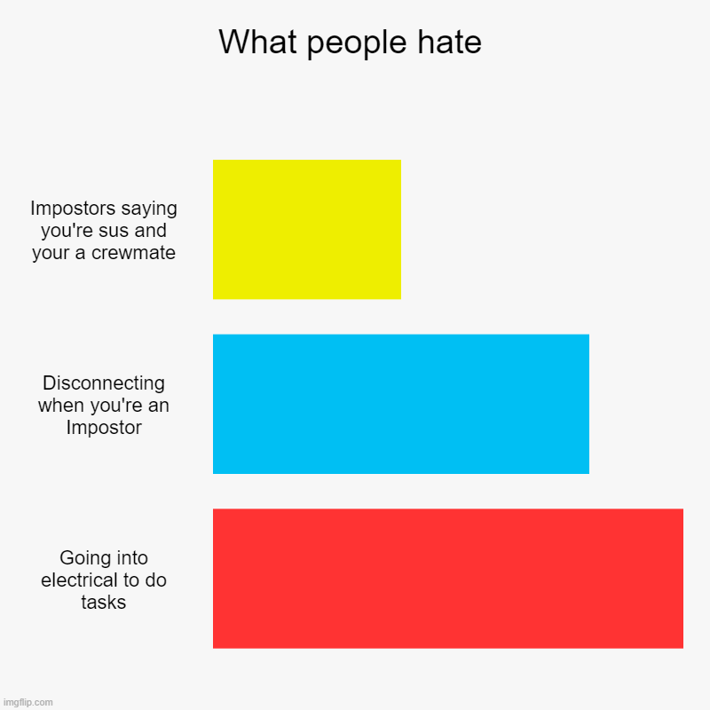 What people hate | Impostors saying you're sus and your a crewmate, Disconnecting when you're an Impostor, Going into electrical to do tasks | image tagged in charts,bar charts,among us | made w/ Imgflip chart maker