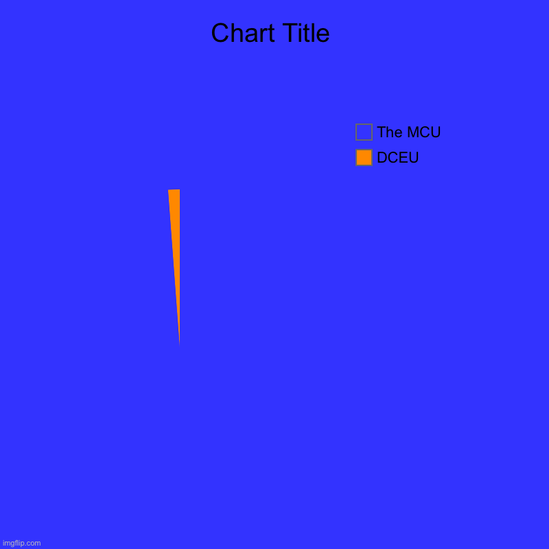 DCEU, The MCU | image tagged in charts,pie charts | made w/ Imgflip chart maker