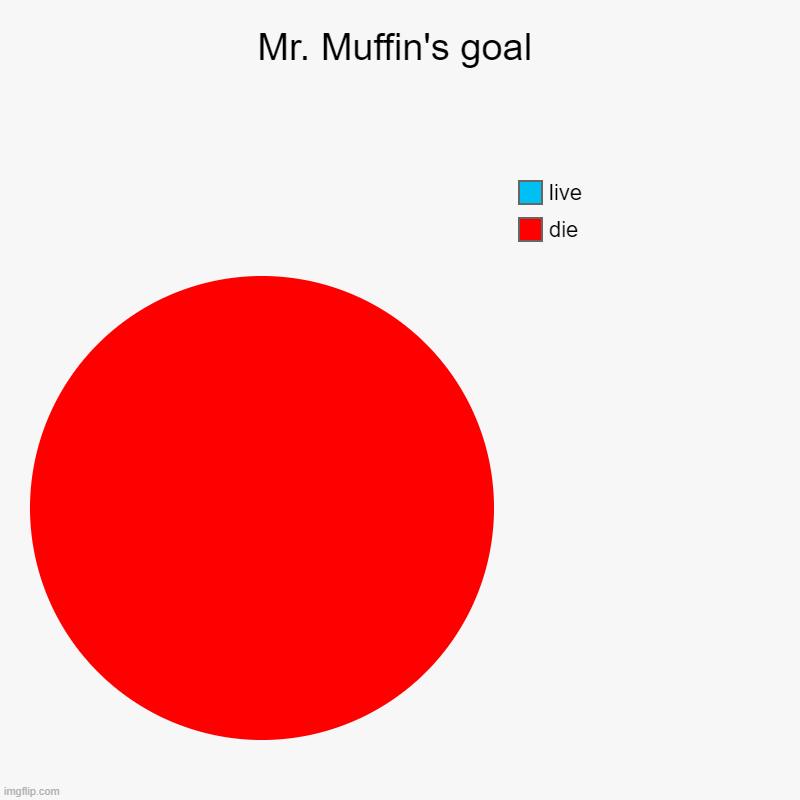 Mr. Muffin's goal | die, live | image tagged in charts,pie charts,asdfmovie | made w/ Imgflip chart maker