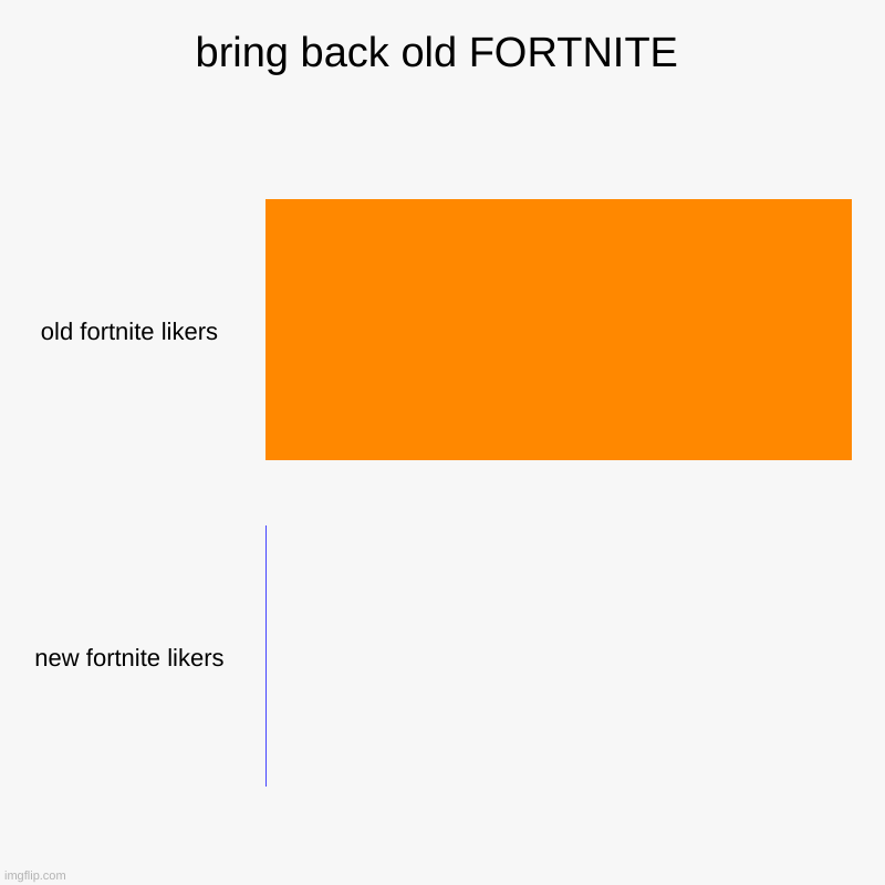 bring back old FORTNITE | old fortnite likers, new fortnite likers | image tagged in charts,bar charts | made w/ Imgflip chart maker