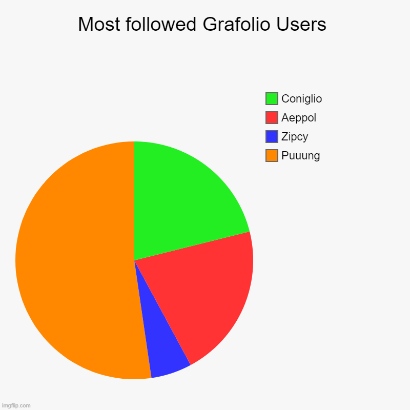 Most followed grafolio users meme | Most followed Grafolio Users | Puuung, Zipcy, Aeppol, Coniglio | image tagged in charts,pie charts | made w/ Imgflip chart maker