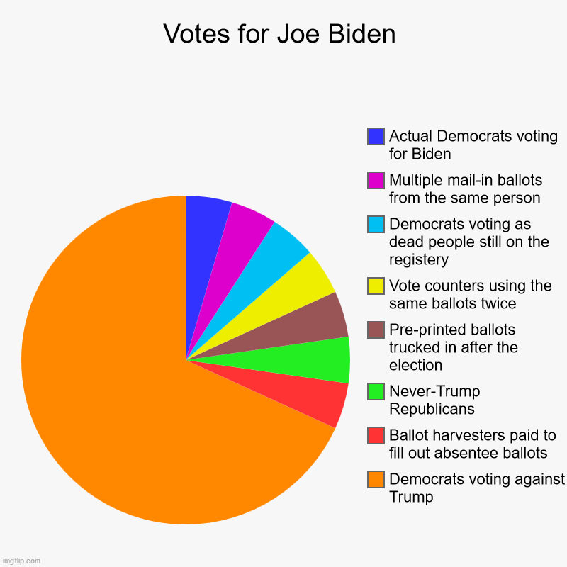 Biden is the greatest president ever -said no one ever | Votes for Joe Biden | Democrats voting against Trump, Ballot harvesters paid to fill out absentee ballots, Never-Trump Republicans, Pre-prin | image tagged in charts,pie charts,voter fraud,democrats,election fraud,election 2020 | made w/ Imgflip chart maker