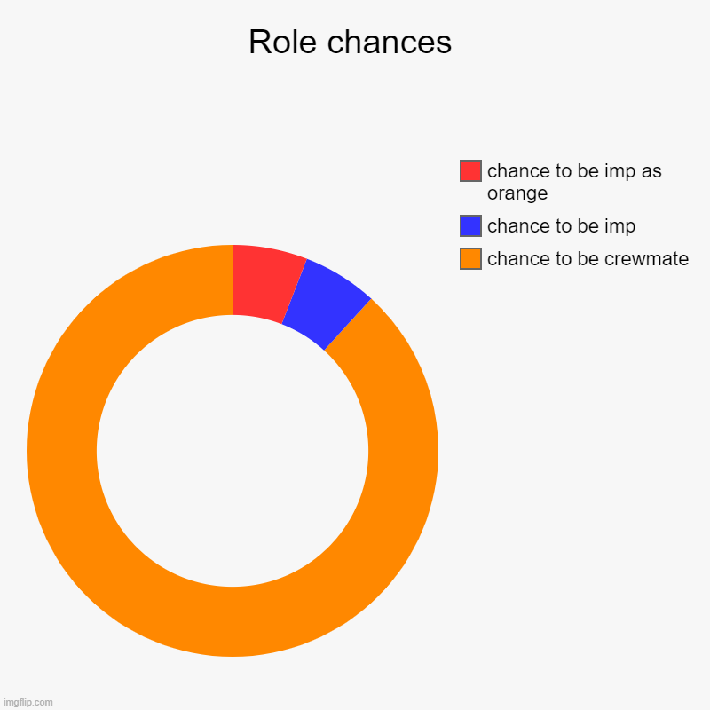 Among us role chances | Role chances | chance to be crewmate, chance to be imp, chance to be imp as orange | image tagged in charts,donut charts | made w/ Imgflip chart maker