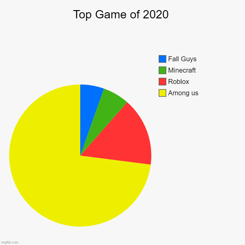 Top Game | Top Game of 2020 | Among us, Roblox, Minecraft, Fall Guys | image tagged in charts,pie charts | made w/ Imgflip chart maker