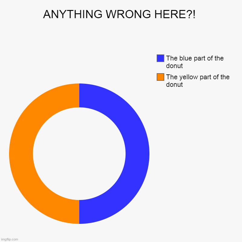 ANYTHING WRONG HERE?! | ANYTHING WRONG HERE?! | The yellow part of the donut, The blue part of the donut | image tagged in charts,donut charts | made w/ Imgflip chart maker