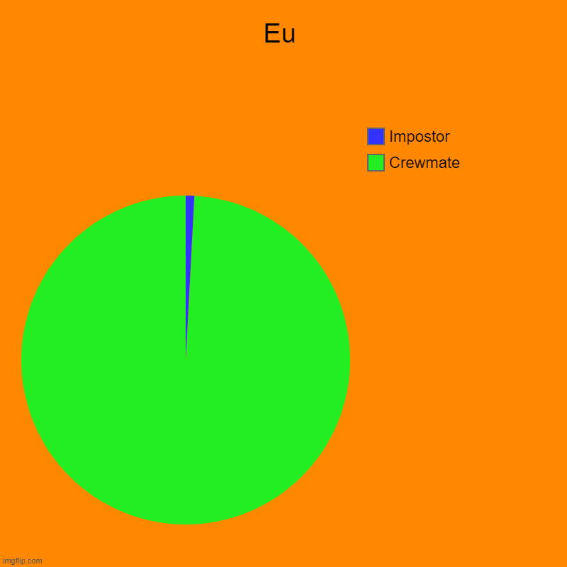 Eu | Crewmate, Impostor | image tagged in charts,pie charts | made w/ Imgflip chart maker
