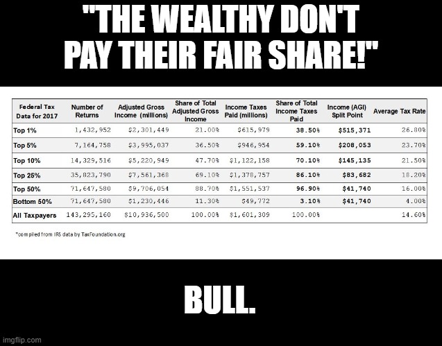 1% Don't Pay?? | "THE WEALTHY DON'T PAY THEIR FAIR SHARE!"; BULL. | image tagged in taxes,tax fairness | made w/ Imgflip meme maker